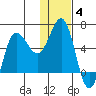 Seal Cape tide chart for Tuesday, January 4, 2022