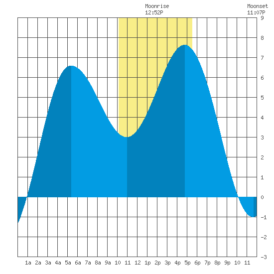 Seal Cape tide chart for Thursday, January 6, 2022