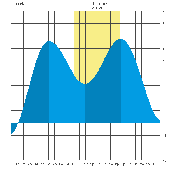 Seal Cape tide chart for Friday, January 7, 2022