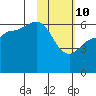 Seal Cape tide chart for Thursday, February 10, 2022