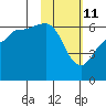 Seal Cape tide chart for Friday, February 11, 2022