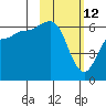 Seal Cape tide chart for Saturday, February 12, 2022