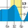 Seal Cape tide chart for Sunday, February 13, 2022