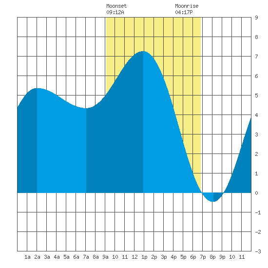 Seal Cape tide chart for Monday, February 14, 2022