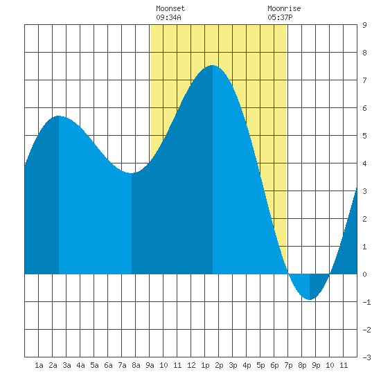 Seal Cape tide chart for Tuesday, February 15, 2022