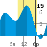Seal Cape tide chart for Tuesday, February 15, 2022