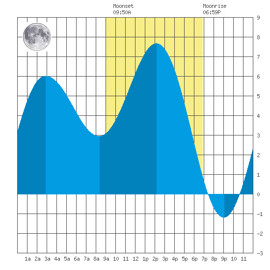 Seal Cape tide chart for Wednesday, February 16, 2022