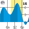 Seal Cape tide chart for Wednesday, February 16, 2022