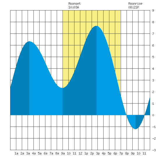 Seal Cape tide chart for Thursday, February 17, 2022
