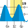Seal Cape tide chart for Saturday, February 19, 2022