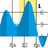 Seal Cape tide chart for Tuesday, February 1, 2022