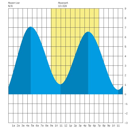 Seal Cape tide chart for Sunday, February 20, 2022