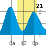 Seal Cape tide chart for Monday, February 21, 2022