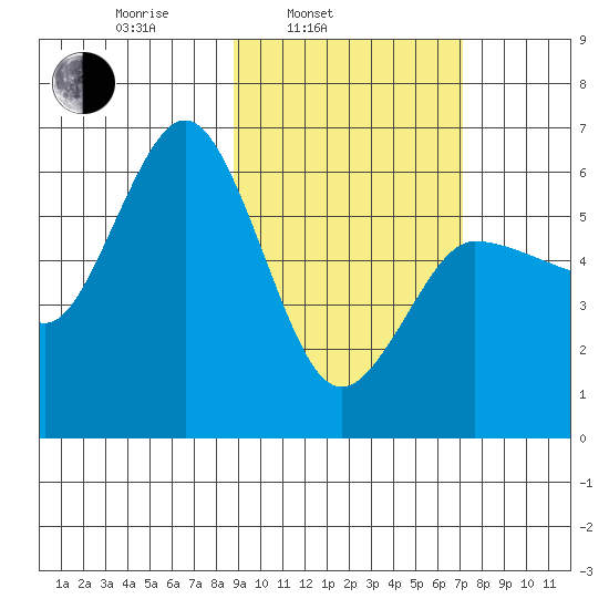 Seal Cape tide chart for Wednesday, February 23, 2022