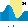 Seal Cape tide chart for Thursday, February 24, 2022