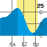 Seal Cape tide chart for Friday, February 25, 2022
