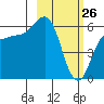 Seal Cape tide chart for Saturday, February 26, 2022