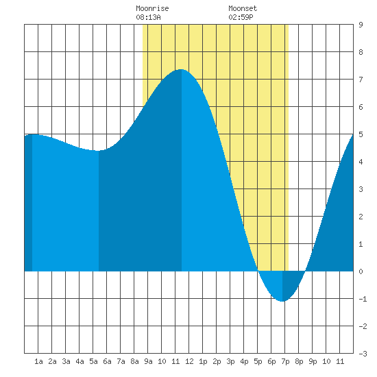 Seal Cape tide chart for Sunday, February 27, 2022