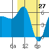 Seal Cape tide chart for Sunday, February 27, 2022