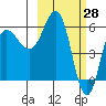 Seal Cape tide chart for Monday, February 28, 2022