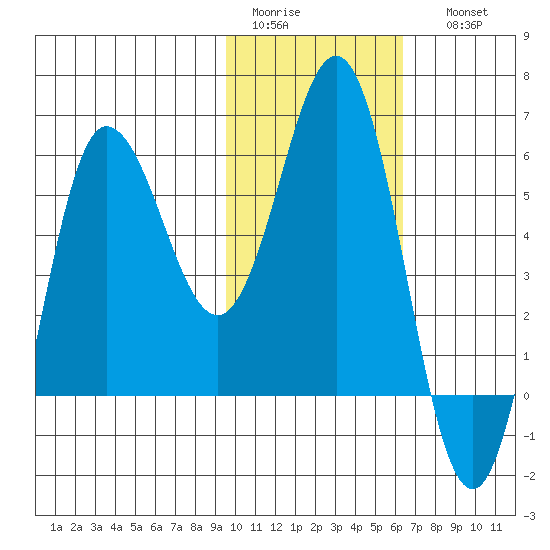 Seal Cape tide chart for Wednesday, February 2, 2022