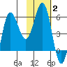 Seal Cape tide chart for Wednesday, February 2, 2022