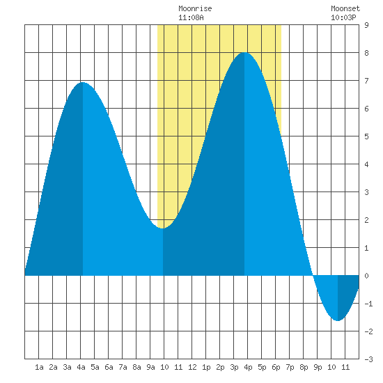 Seal Cape tide chart for Thursday, February 3, 2022