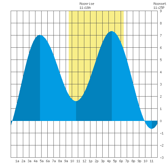Seal Cape tide chart for Friday, February 4, 2022