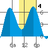 Seal Cape tide chart for Friday, February 4, 2022