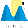 Seal Cape tide chart for Saturday, February 5, 2022