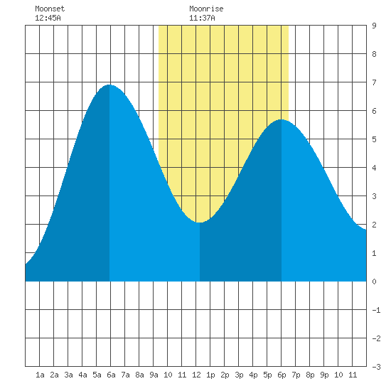 Seal Cape tide chart for Sunday, February 6, 2022