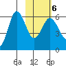 Seal Cape tide chart for Sunday, February 6, 2022