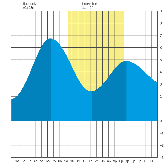 Seal Cape tide chart for Monday, February 7, 2022