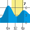 Seal Cape tide chart for Monday, February 7, 2022