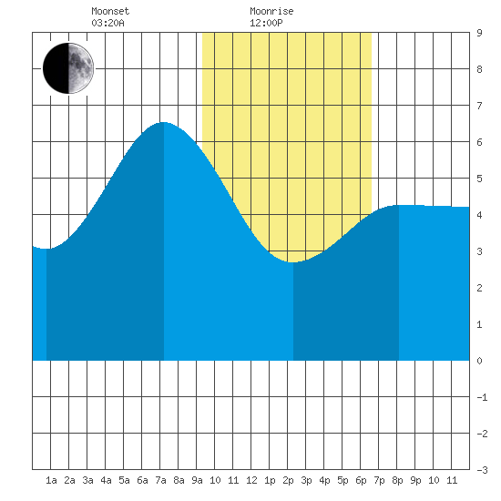 Seal Cape tide chart for Tuesday, February 8, 2022