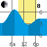 Seal Cape tide chart for Tuesday, February 8, 2022