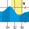 Seal Cape tide chart for Wednesday, February 9, 2022