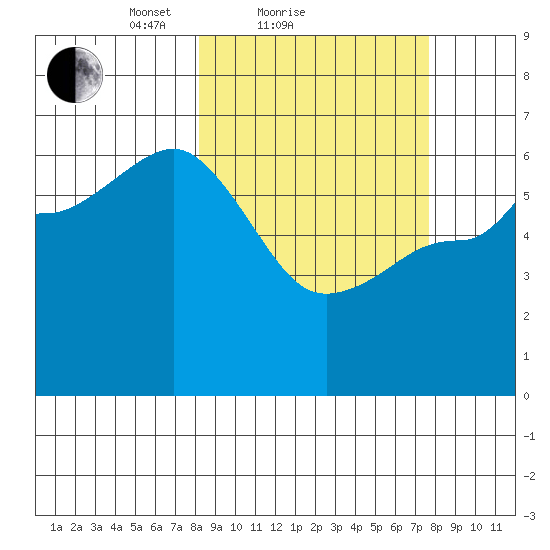 Seal Cape tide chart for Thursday, March 10, 2022