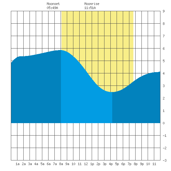 Seal Cape tide chart for Friday, March 11, 2022