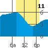 Seal Cape tide chart for Friday, March 11, 2022