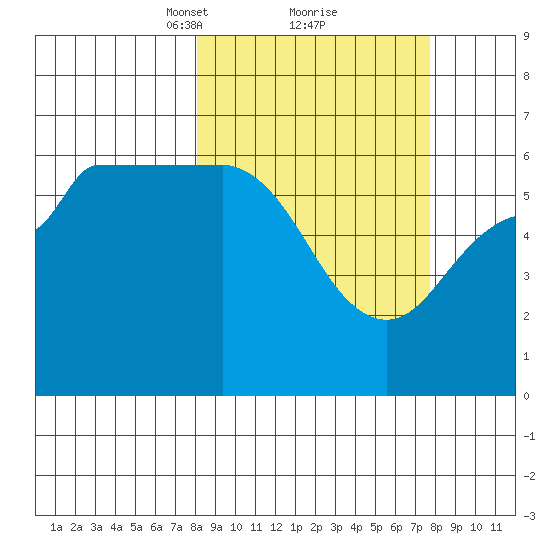 Seal Cape tide chart for Saturday, March 12, 2022