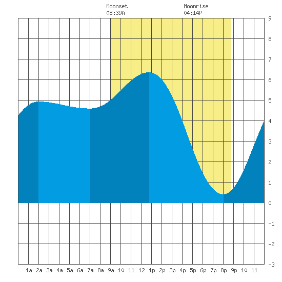 Seal Cape tide chart for Monday, March 14, 2022