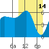 Seal Cape tide chart for Monday, March 14, 2022