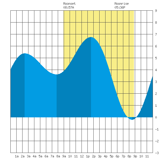 Seal Cape tide chart for Tuesday, March 15, 2022