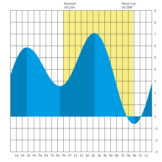 Seal Cape tide chart for Wednesday, March 16, 2022