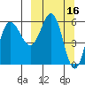 Seal Cape tide chart for Wednesday, March 16, 2022