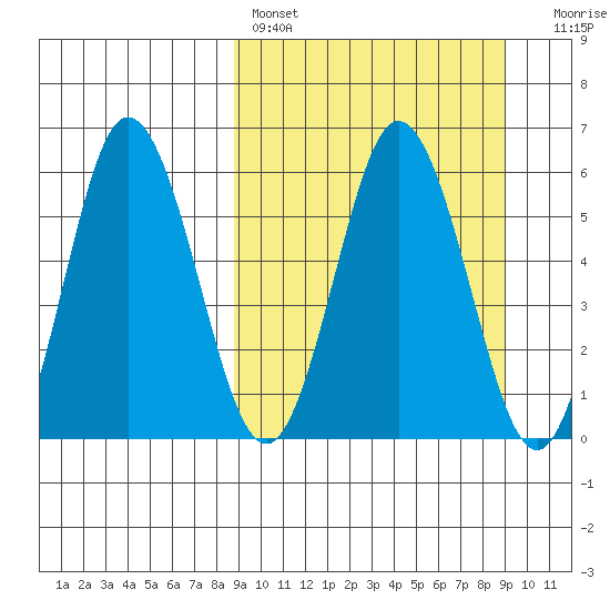 Seal Cape tide chart for Saturday, March 19, 2022