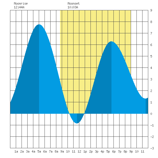 Seal Cape tide chart for Monday, March 21, 2022