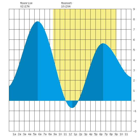 Seal Cape tide chart for Tuesday, March 22, 2022