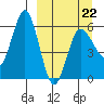 Seal Cape tide chart for Tuesday, March 22, 2022